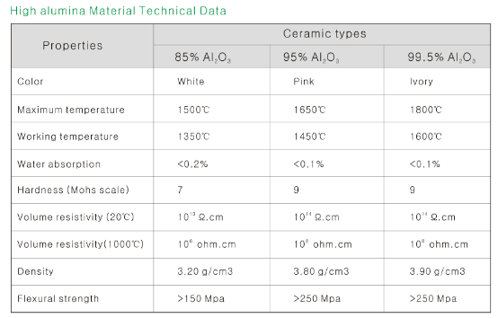 High Temperature High Alumina Ceramic Thermocouple Protection Tube